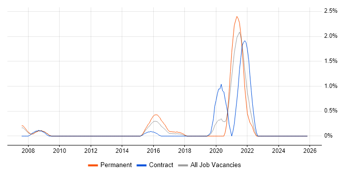 ERP Business Analyst job vacancy trend in Derbyshire