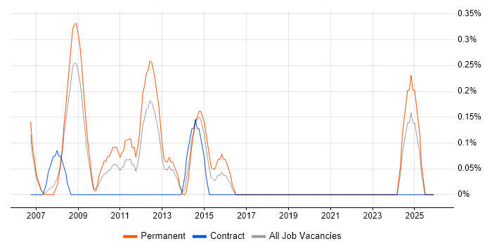 ERP Consultant job vacancy trend in Derbyshire