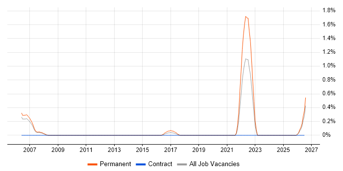ERP Developer job vacancy trend in Derbyshire