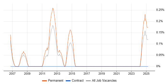 Job vacancy trend for ERP Implementation Consultant in Derbyshire