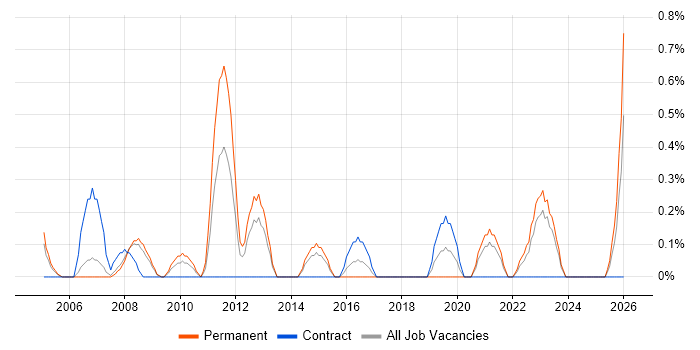 ERP Specialist job vacancy trend in Derbyshire