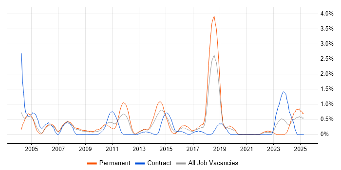 Job vacancy trend for Ethernet in Derbyshire Job vacancy trend for Ethernet in Derbyshire
