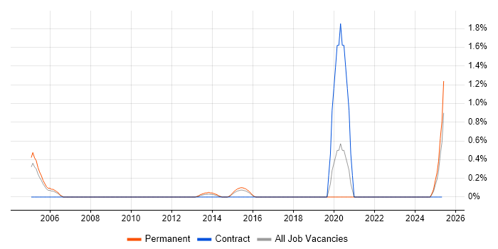 Job vacancy trend for Ethical Hacking in Derbyshire Job vacancy trend for Ethical Hacking in Derbyshire