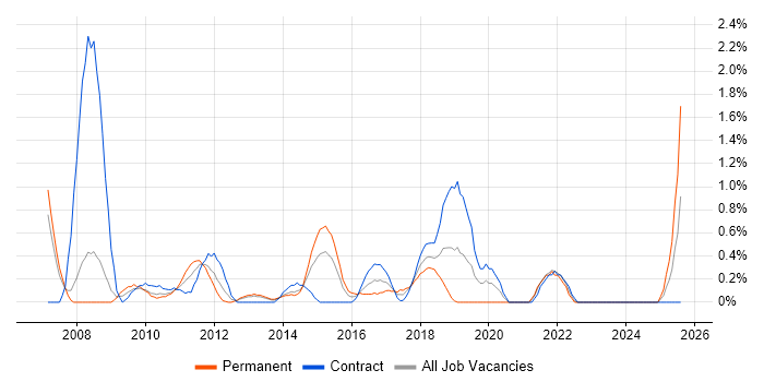 Job vacancy trend for ETL Developer in Derbyshire