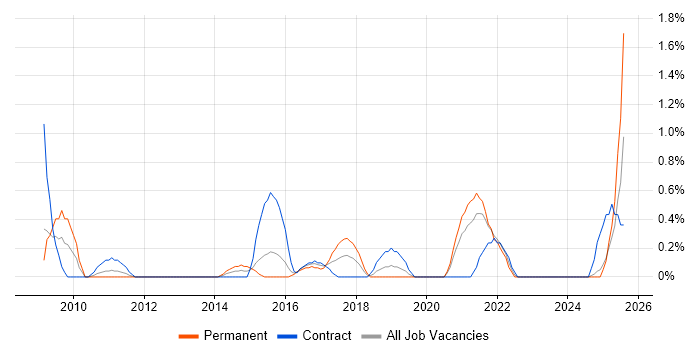 Job vacancy trend for ETL Development in Derbyshire