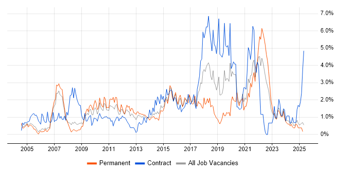 Job vacancy trend for ETL in Derbyshire Job vacancy trend for ETL in Derbyshire