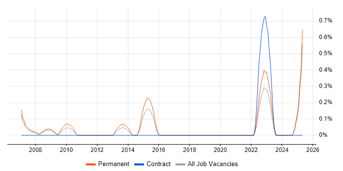 Job vacancy trend for Exchequer in Derbyshire Job vacancy trend for Exchequer in Derbyshire