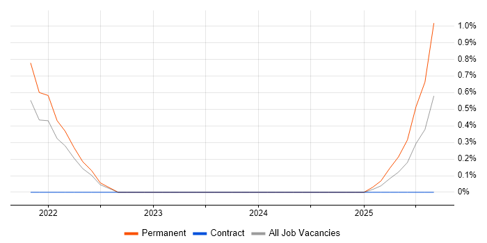 Experimental Design job vacancy trend in Derbyshire Experimental Design job vacancy trend in Derbyshire