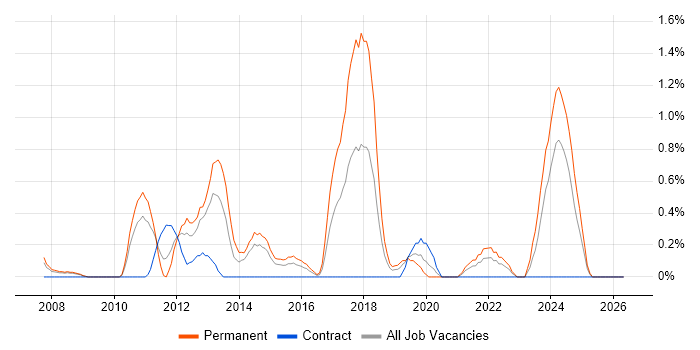 Facebook job vacancy trend in Derbyshire