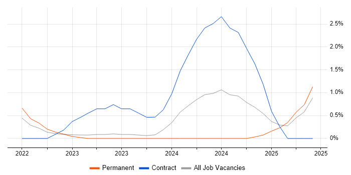 Job vacancy trend for FastAPI in Derbyshire Job vacancy trend for FastAPI in Derbyshire