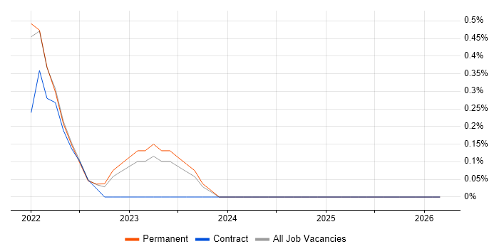 Feature Engineering job vacancy trend in Derbyshire
