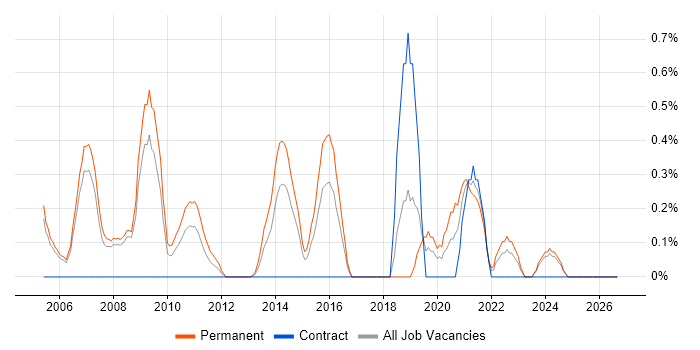 Field Support Engineer job vacancy trend in Derbyshire