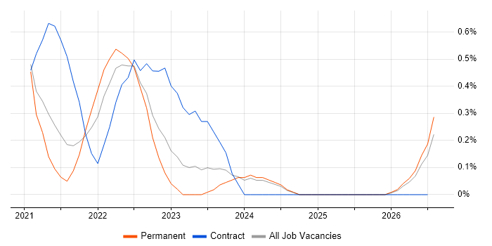 Figma job vacancy trend in Derbyshire
