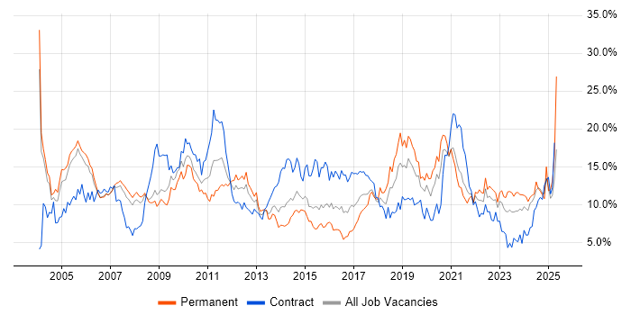 Job vacancy trend for Finance in Derbyshire Job vacancy trend for Finance in Derbyshire