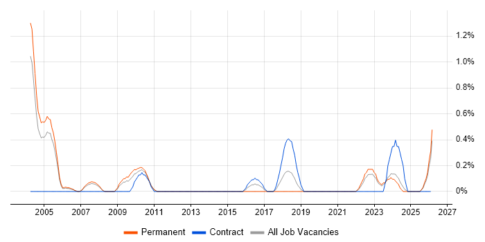 Financial Analysis job vacancy trend in Derbyshire