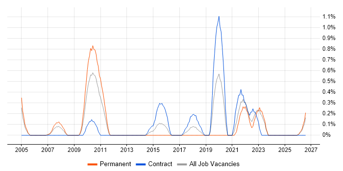 Financial Modelling job vacancy trend in Derbyshire
