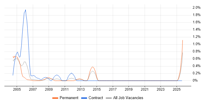 Finite Element Analysis job vacancy trend in Derbyshire
