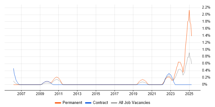 Job vacancy trend for Fintech in Derbyshire Job vacancy trend for Fintech in Derbyshire