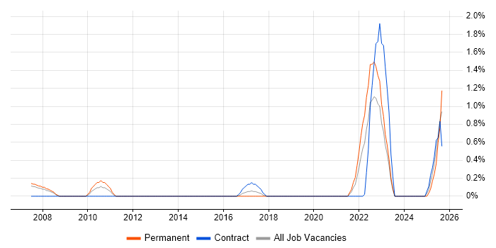 Fire and Rescue job vacancy trend in Derbyshire