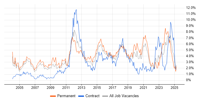 Job vacancy trend for Firewall in Derbyshire Job vacancy trend for Firewall in Derbyshire