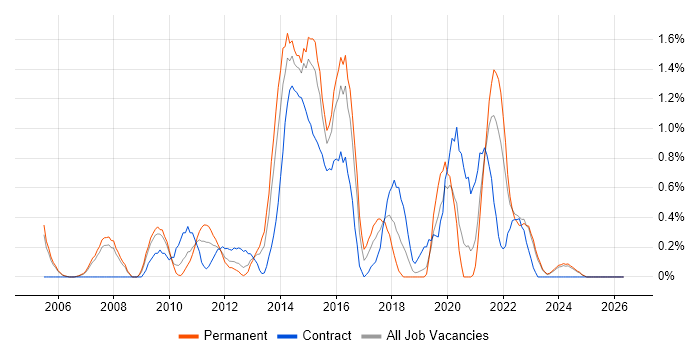 FMCG job vacancy trend in Derbyshire