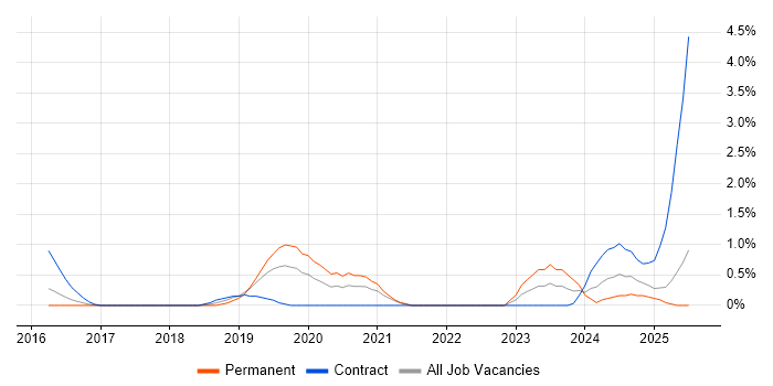 Job vacancy trend for FortiGate in Derbyshire Job vacancy trend for FortiGate in Derbyshire