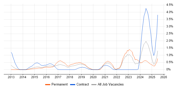 Job vacancy trend for Fortinet in Derbyshire