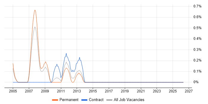 Foundry job vacancy trend in Derbyshire