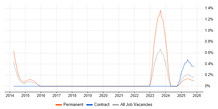 FPGA Design Engineer job vacancy trend in Derbyshire