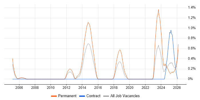 FPGA Engineer job vacancy trend in Derbyshire