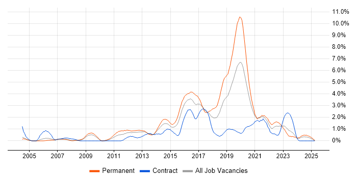 Job vacancy trend for Front End Development in Derbyshire