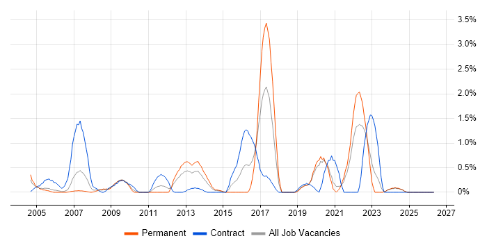 FTP job vacancy trend in Derbyshire
