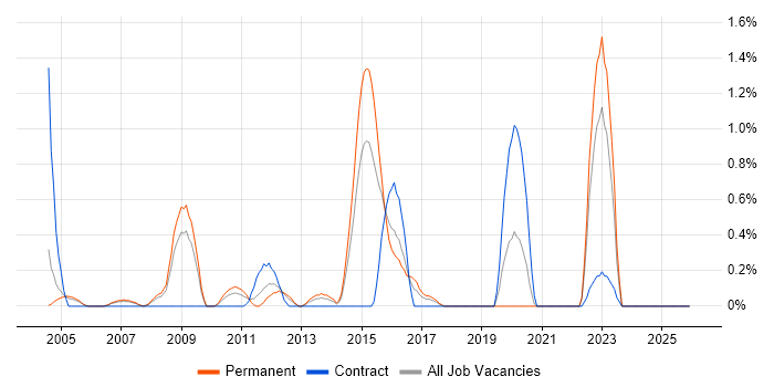 Fujitsu job vacancy trend in Derbyshire