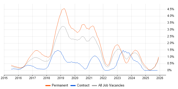 Full-Stack Developer job vacancy trend in Derbyshire