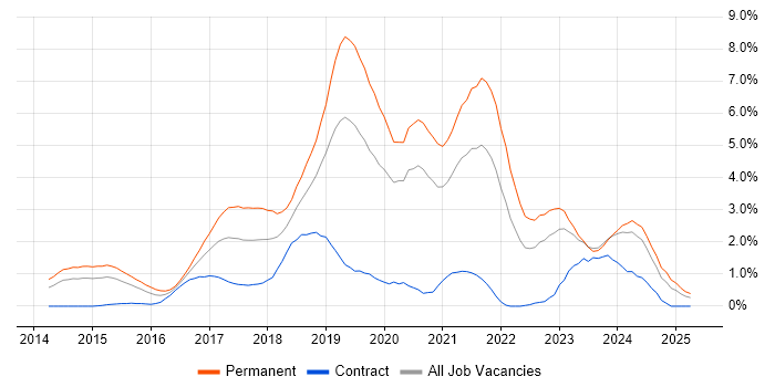 Job vacancy trend for Full-Stack Development in Derbyshire