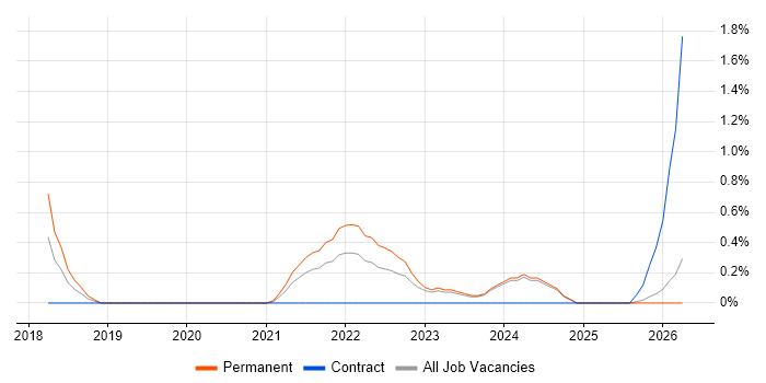 Full-Stack Engineer job vacancy trend in Derbyshire