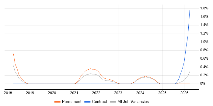 Full-Stack Software Engineer job vacancy trend in Derbyshire