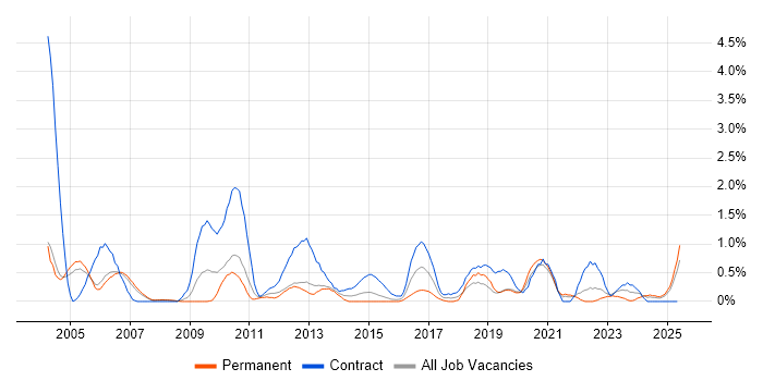 Job vacancy trend for Functional Consultant in Derbyshire