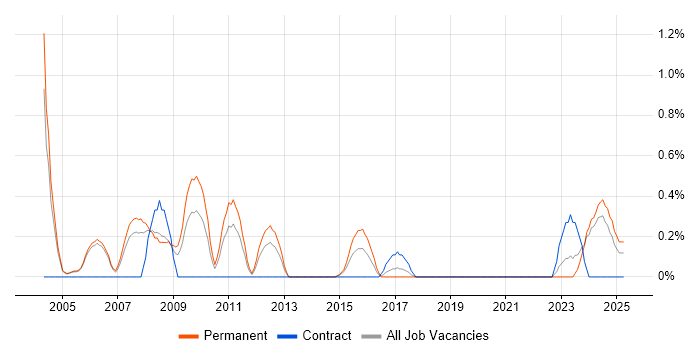 Job vacancy trend for Game Development in Derbyshire Job vacancy trend for Game Development in Derbyshire