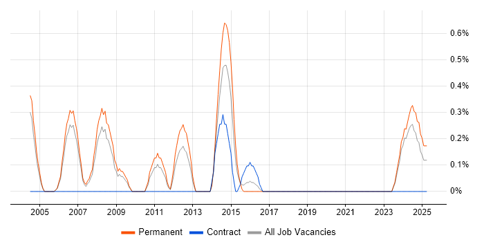 Job vacancy trend for Games Developer in Derbyshire
