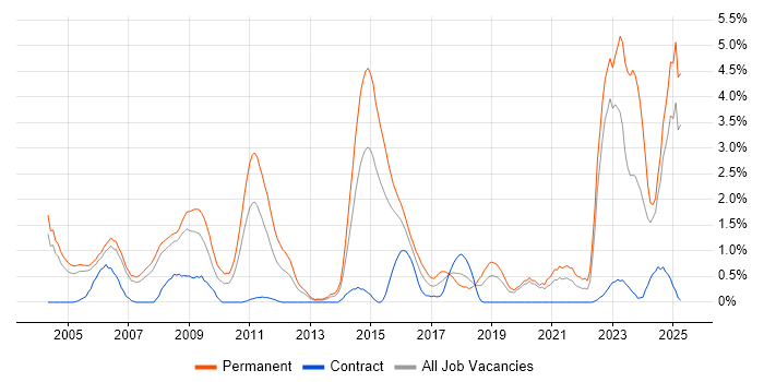 Job vacancy trend for Games in Derbyshire Job vacancy trend for Games in Derbyshire