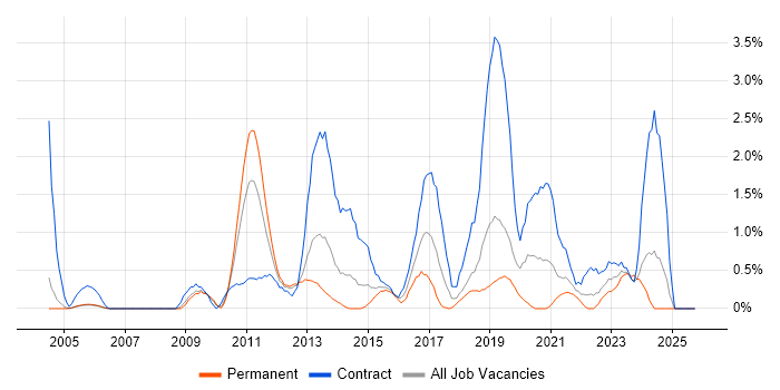 GAP Analysis job vacancy trend in Derbyshire