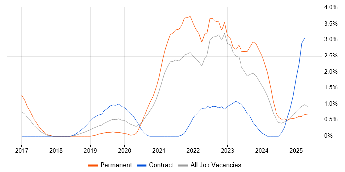 Job vacancy trend for GCP in Derbyshire Job vacancy trend for GCP in Derbyshire