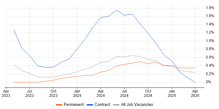 Job vacancy trend for Generative AI in Derbyshire Job vacancy trend for Generative AI in Derbyshire