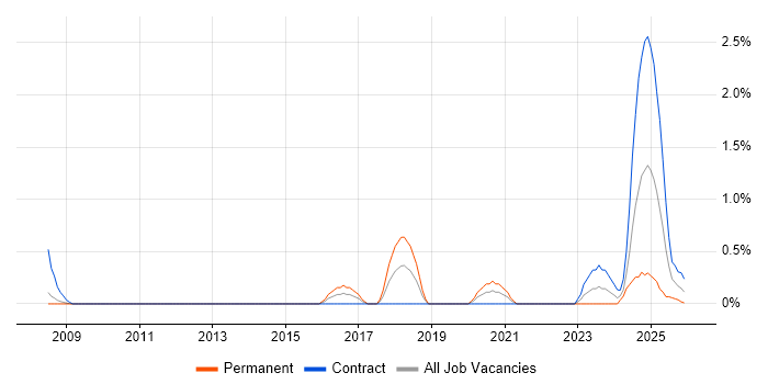 GIAC job vacancy trend in Derbyshire