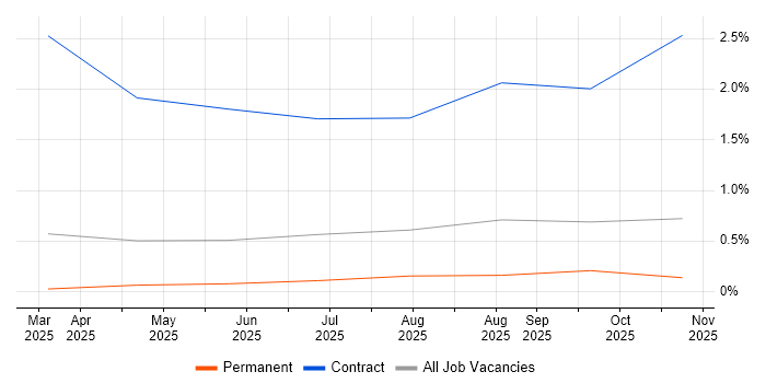 GitHub Actions job vacancy trend in Derbyshire