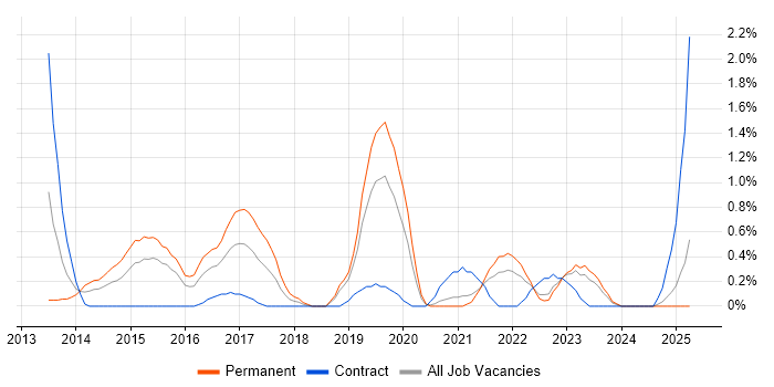 Job vacancy trend for GitHub in Derbyshire Job vacancy trend for GitHub in Derbyshire