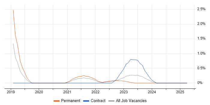 Job vacancy trend for GitLab in Derbyshire Job vacancy trend for GitLab in Derbyshire