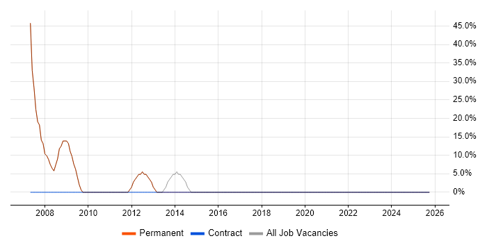Degree job vacancy trend in Glossop
