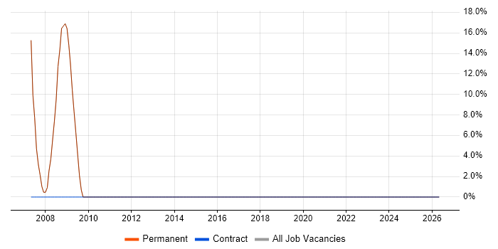Driving Licence job vacancy trend in Glossop